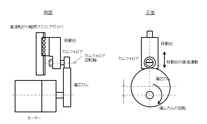 図2.カムフォロアによる回転の直進変換機構