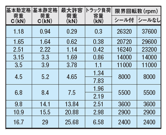 図3.基本定格荷重と限界回転数