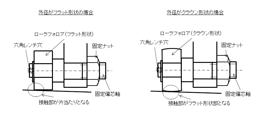図4.外径形状と接触面について