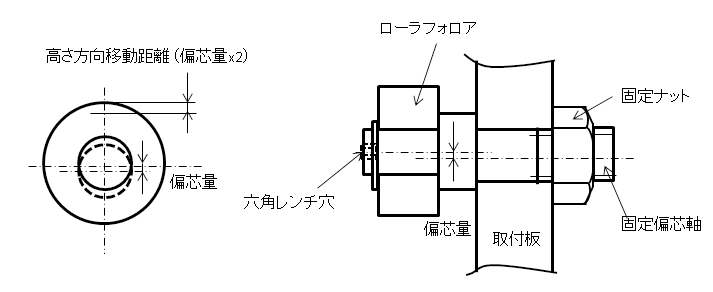 図6.偏心軸構造による高さ調整