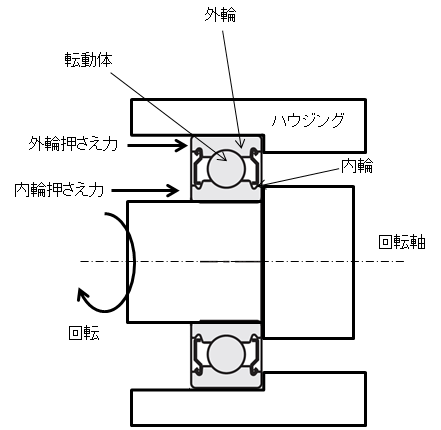 図1.ベアリング用アクセサリの使用位置事例と組付け