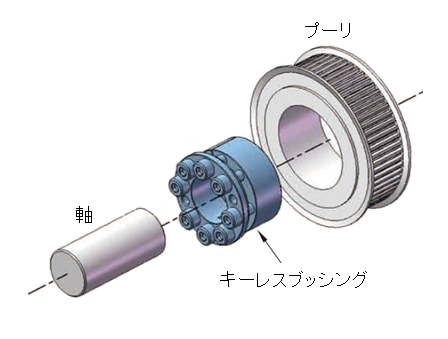 図1.キーレスブッシングによる固定