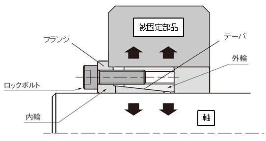図2.キーレスブッシングによる固定力の発生構造