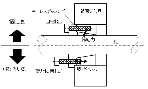図4.取り外し用のボルトを用いた分離方法