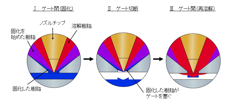 図2.オープンゲートの開閉機構