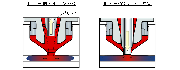 図4.バルブゲートの開閉機構