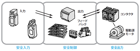 図1．安全入力と安全制御と安全出力の関係