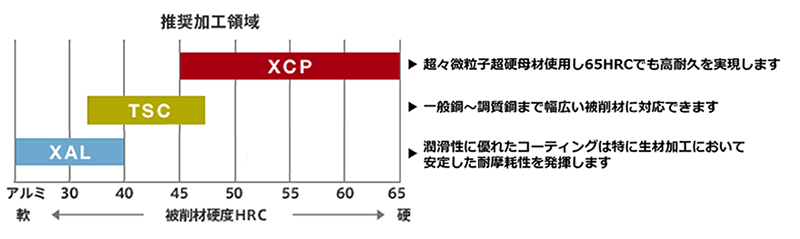 面取りカッター推奨加工領域