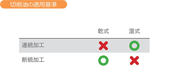 切削油の適用基準