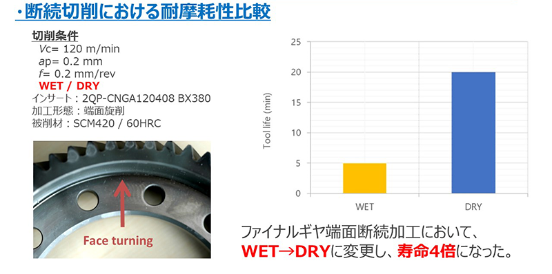 断続切削における耐摩耗性比較、ファイナルギヤ端面断続加工において、WET➡DRYに変更し、寿命4倍になった