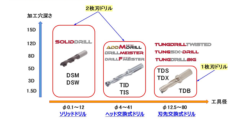 代表的なドリルの種類