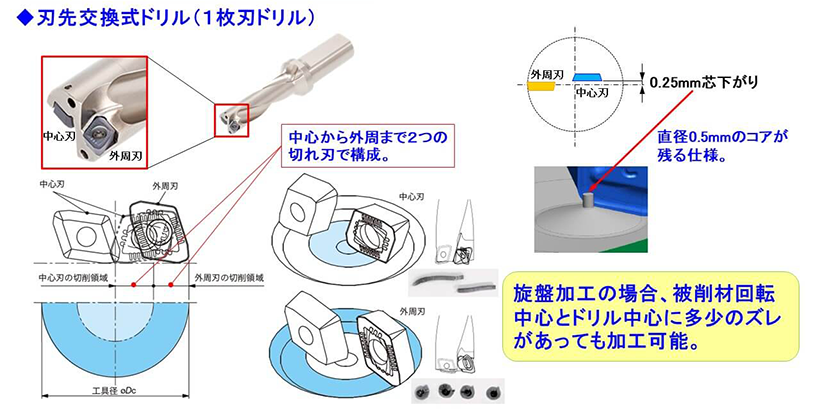 1枚刃ドリルの切削メカニズム