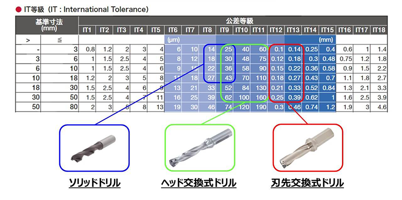加工する穴情報の確認(その2:IT等級)