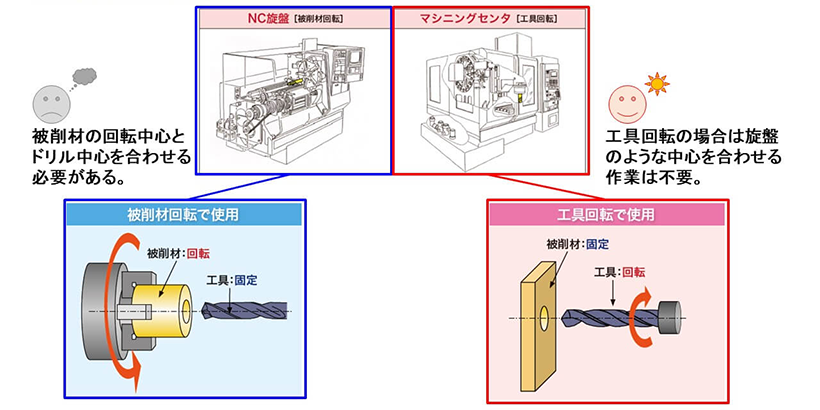 使用する機械の確認