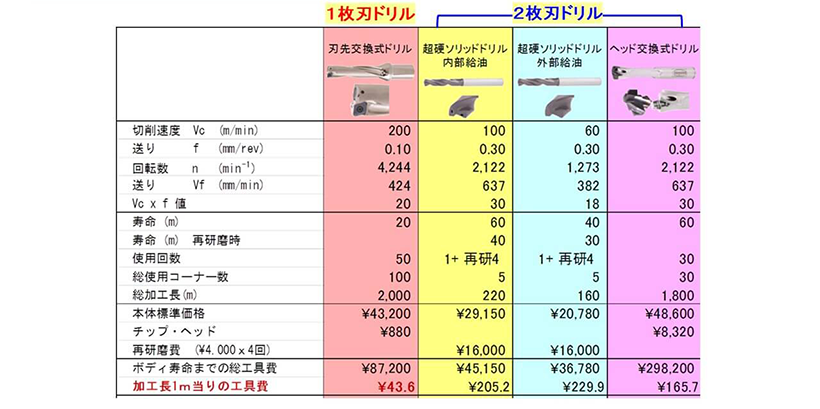 加工能率 VS 工具コスト