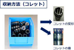 収納方法(コレット)