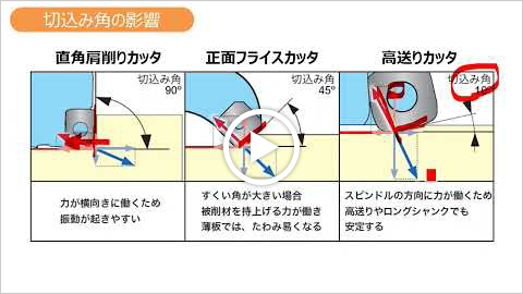 動画：【技術セミナー】フライス　切込み角について
