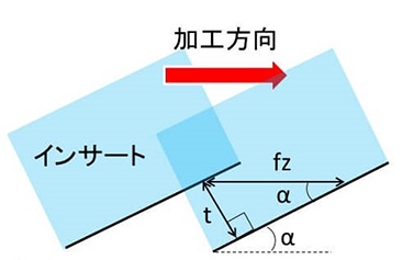切取り厚さ