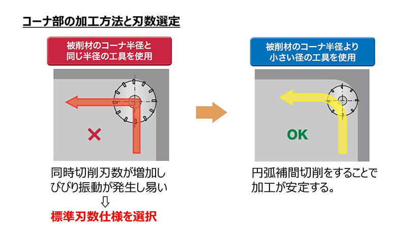 コーナー 刃数