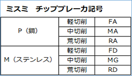 ミスミ チップブレーカ記号