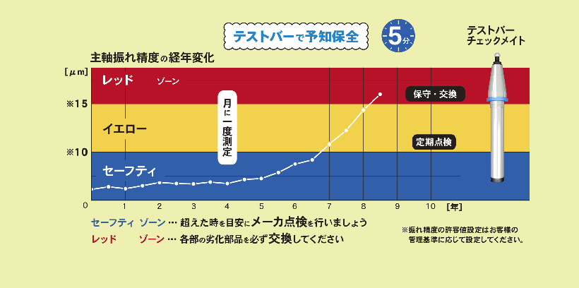 保全、予知保全、テストバー