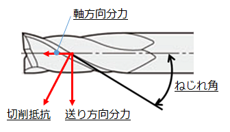 ねじれ角