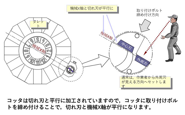 刃先交換式ドリル、旋盤、取付方法