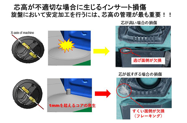 刃先交換式ドリル、不具合、芯高管理