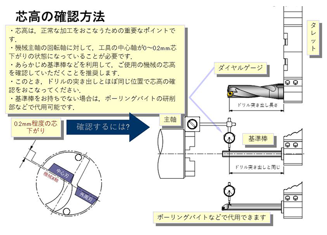 刃先交換式ドリルセッティング、芯高の確認方法
