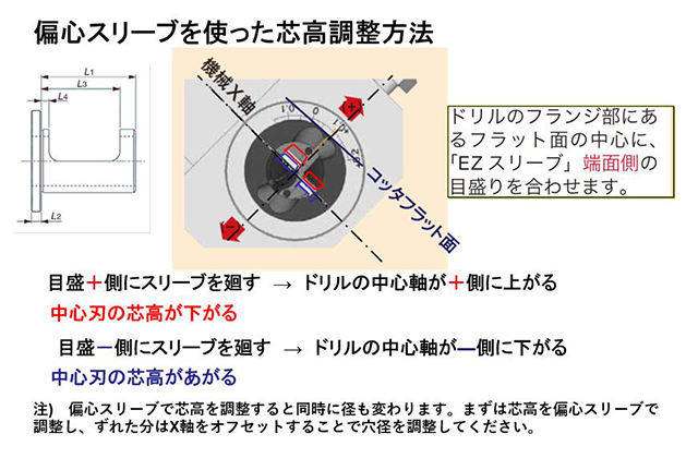 刃先交換式ドリルセッティング、芯高の確認方法