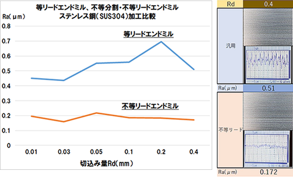 等リードエンドミル、不等分割・不等リードエンドミル ステンレス鋼(SUS304)加工比較