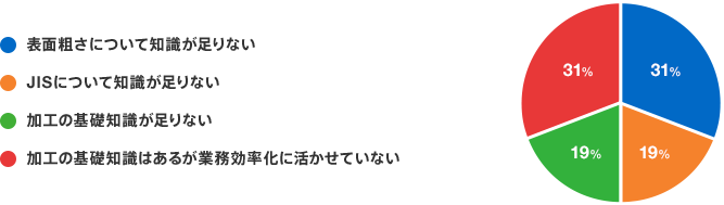 表面粗さについて知識が足りない：31%　JISについて知識が足りない：19%　加工の基礎知識が足りない：19%　加工の基礎知識はあるが業務効率化に活かせていない：31%