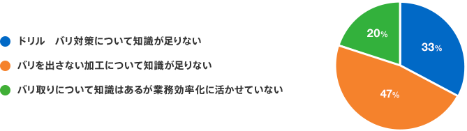 ドリル　バリ対策について知識が足りない：33%　バリを出さない加工について知識が足りない：47%　バリ取りについて知識はあるが業務効率化に活かせていない：20%