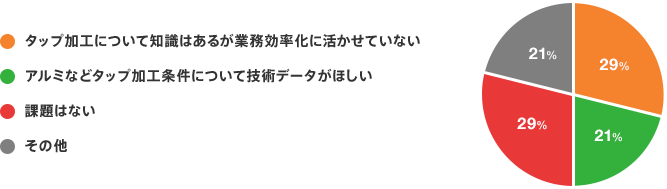 タップ加工について知識はあるが業務効率化に活かせていない：29%　アルミなどタップ加工条件について技術データがほしい：21%　課題はない：29%　その他：21%