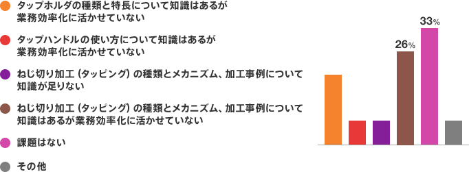 ねじ切り加工（タッピング）の種類とメカニズム、加工事例について知識はあるが業務効率化に活かせていない：26%　課題はない：33%