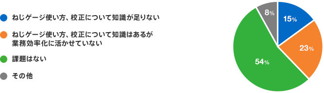 ねじゲージ使い方、校正について知識が足りない：15%　ねじゲージ使い方、校正について知識はあるが業務効率化に活かせていない：23%　課題はない：54%　その他：8%