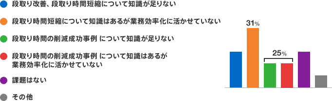 段取り時間短縮について知識はあるが業務効率化に活かせていない：31%　段取り時間の削減成功事例 について知識が足りない・段取り時間の削減成功事例 について知識はあるが業務効率化に活かせていない：あわせて25%