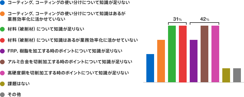 材料（被削材）について知識が足りない・材料（被削材）について知識はあるが業務効率化に活かせていない：あわせて31%　FRP、樹脂を加工する時のポイントについて知識が足りない・アルミ合金を切削加工する時のポイントについて知識が足りない・高硬度鋼を切削加工する時のポイントについて知識が足りない：あわせて42%
