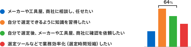 自分で選定できるように知識を習得したい・自分で選定後、メーカーや工具屋、商社に確認を依頼したい：あわせて64%