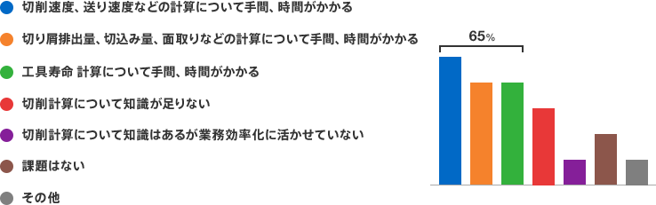 切削速度、送り速度などの計算について手間、時間がかかる・切り屑排出量、切込み量、面取りなどの計算について手間、時間がかかる・工具寿命 計算について手間、時間がかかる：あわせて65%