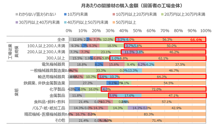 月あたりの間接材の購入金額(回答者の工場全体)