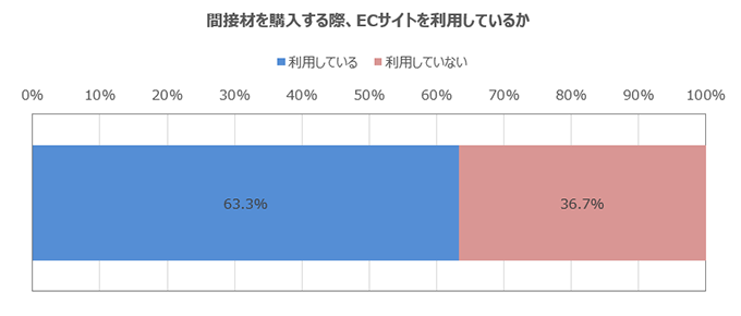 間接材を購入する際、ECサイトを利用しているか