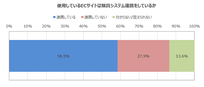 使用しているECサイトは購買システム連携をしているか