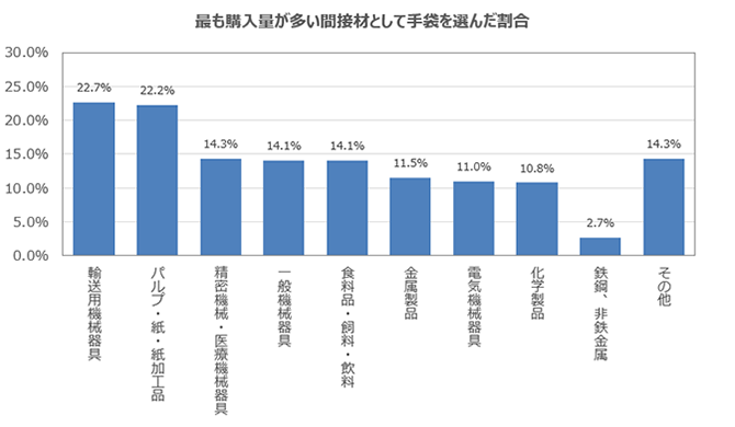 最も購入量が多い間接材として手袋を選んだ割合
