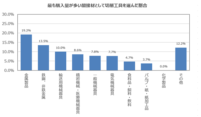 最も購入量が多い間接材として切削工具を選んだ割合