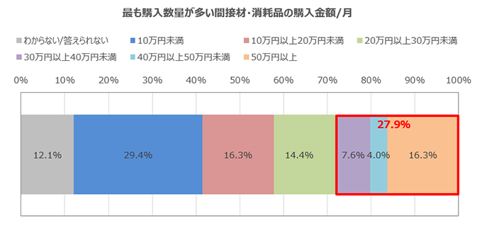 最も購入数量が多い間接材・消耗品の購入金額/月