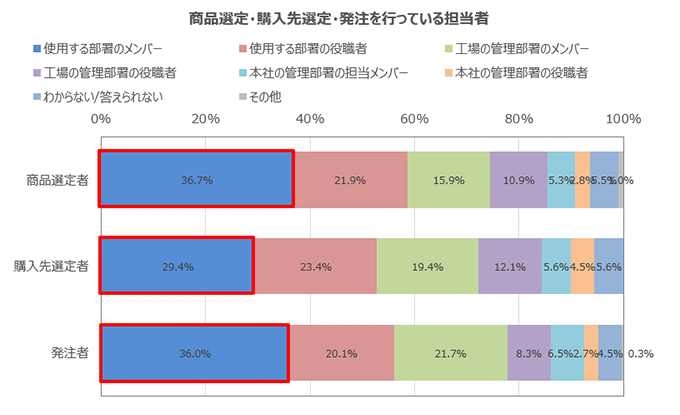 商品選定・購入先選定・はっちゅうを行っている担当者