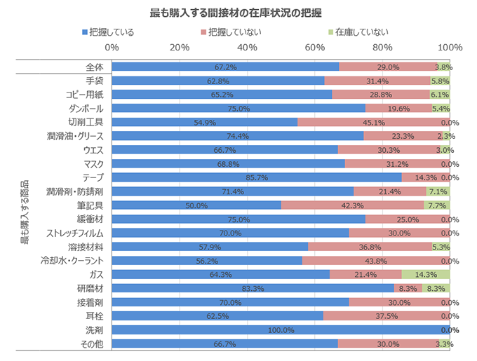 最も購入する間接材の在庫状況の把握