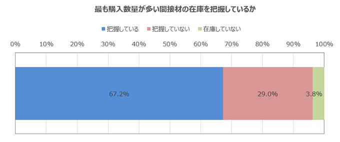 最も購入数量が多い間接材の在庫を把握しているか