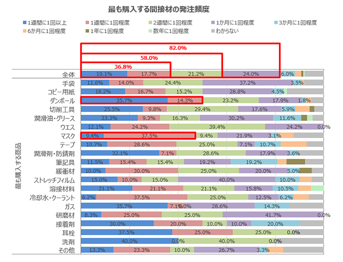 最も購入する間接材の発注頻度